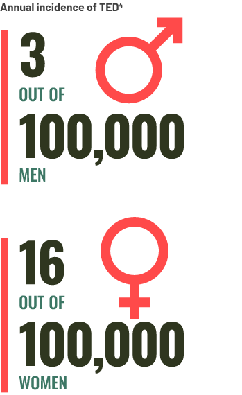 Thyroid Eye Disease prevalence graphic showing an annual incidence of 3 out of 100,000 men and 16 out of 100,000 women